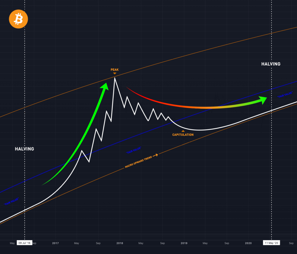 This is graphic depicts the general wave pattern that occurs in Bitcoin's price between halvings.